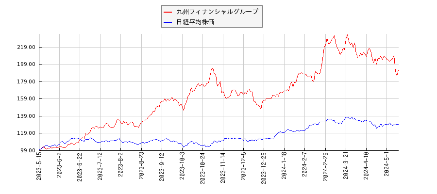九州フィナンシャルグループと日経平均株価のパフォーマンス比較チャート