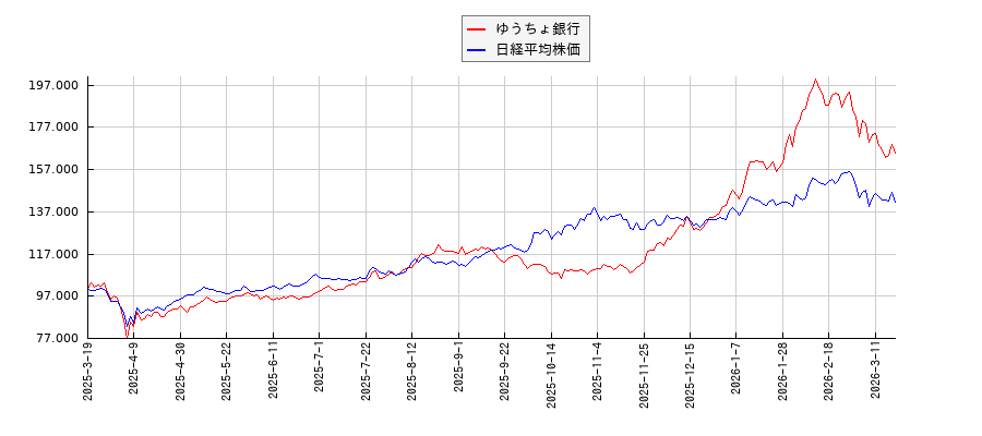 ゆうちょ銀行と日経平均株価のパフォーマンス比較チャート