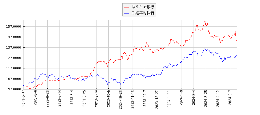ゆうちょ銀行と日経平均株価のパフォーマンス比較チャート