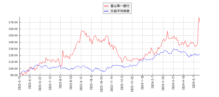 富山第一銀行と日経平均株価のパフォーマンス比較チャート
