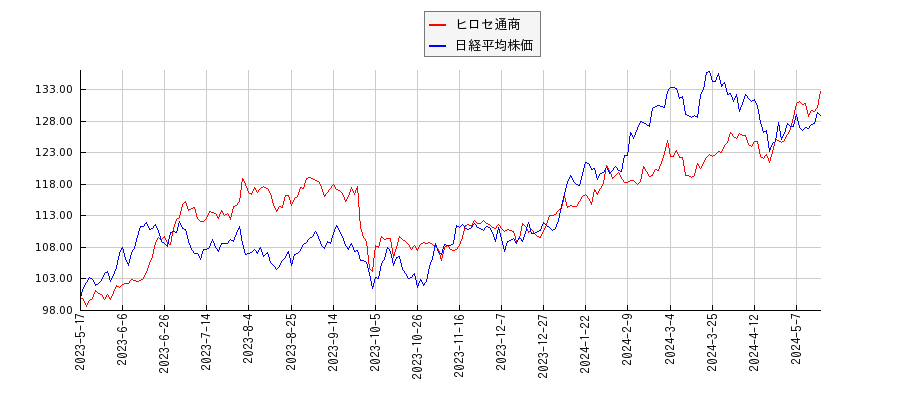 ヒロセ通商と日経平均株価のパフォーマンス比較チャート