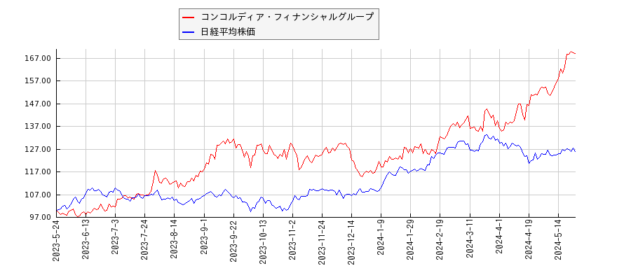 コンコルディア・フィナンシャルグループと日経平均株価のパフォーマンス比較チャート