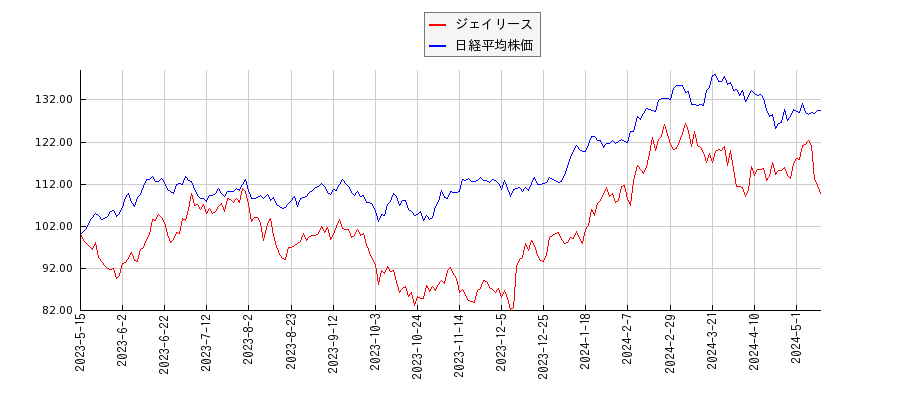 ジェイリースと日経平均株価のパフォーマンス比較チャート