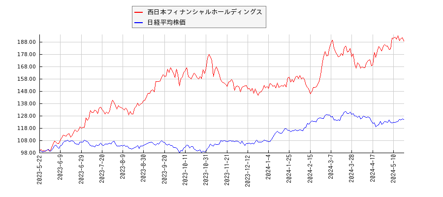 西日本フィナンシャルホールディングスと日経平均株価のパフォーマンス比較チャート