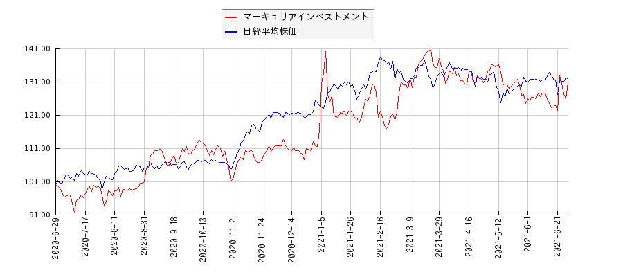 マーキュリアインベストメントと日経平均株価のパフォーマンス比較チャート