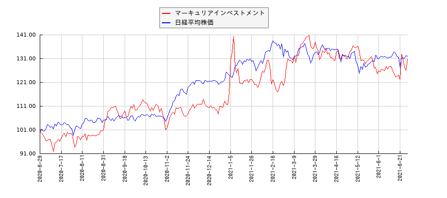 マーキュリアインベストメントと日経平均株価のパフォーマンス比較チャート