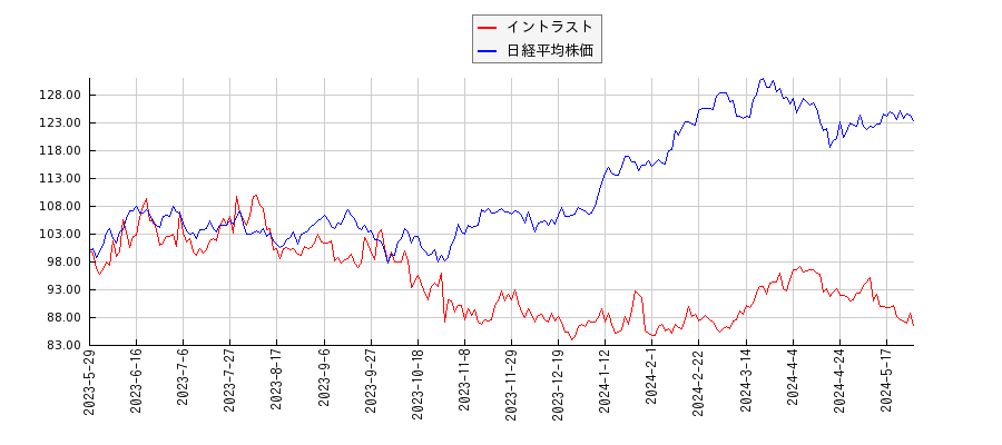 イントラストと日経平均株価のパフォーマンス比較チャート