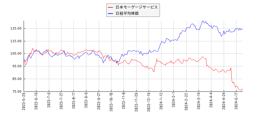 日本モーゲージサービスと日経平均株価のパフォーマンス比較チャート
