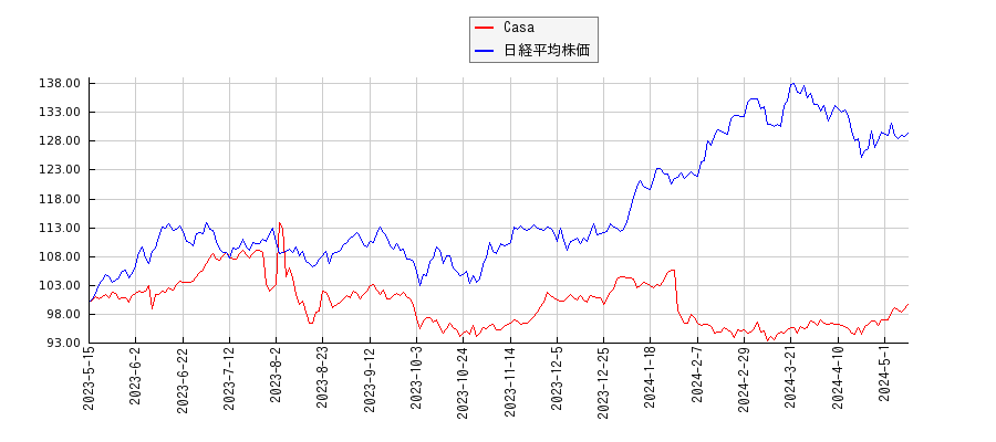 Casaと日経平均株価のパフォーマンス比較チャート
