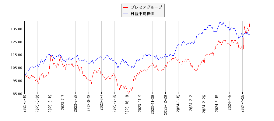 プレミアグループと日経平均株価のパフォーマンス比較チャート