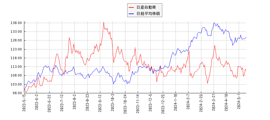日産自動車と日経平均株価のパフォーマンス比較チャート
