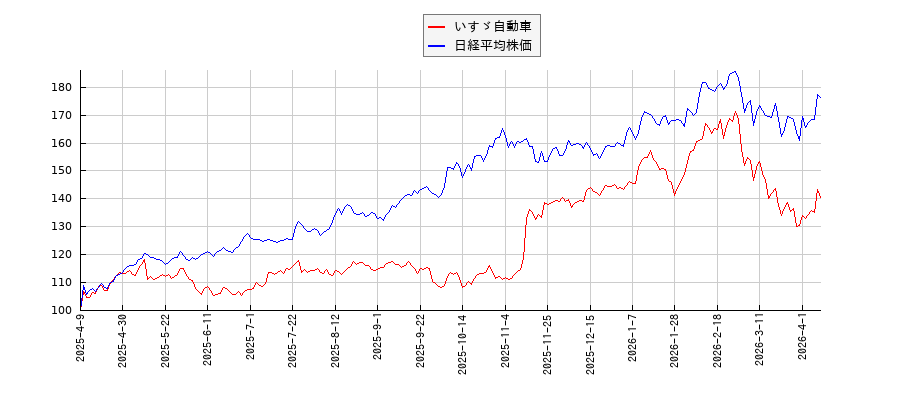 いすゞ自動車と日経平均株価のパフォーマンス比較チャート