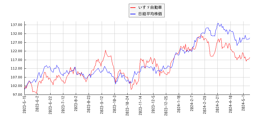 いすゞ自動車と日経平均株価のパフォーマンス比較チャート