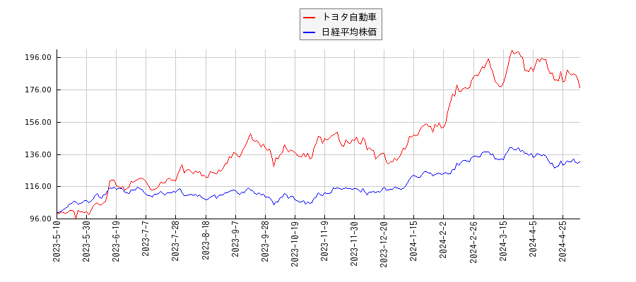 トヨタ自動車と日経平均株価のパフォーマンス比較チャート