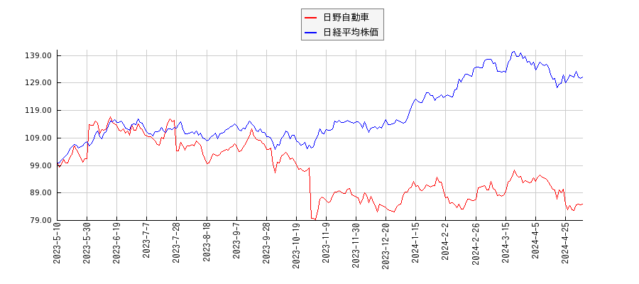 日野自動車と日経平均株価のパフォーマンス比較チャート