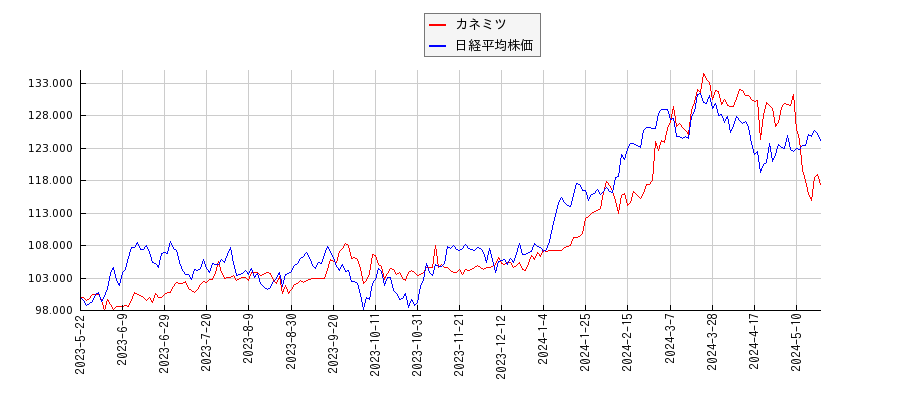 カネミツと日経平均株価のパフォーマンス比較チャート