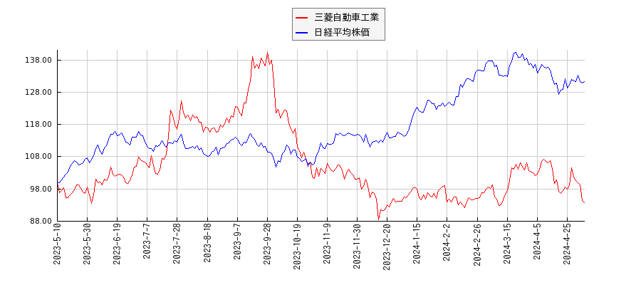 三菱自動車工業と日経平均株価のパフォーマンス比較チャート