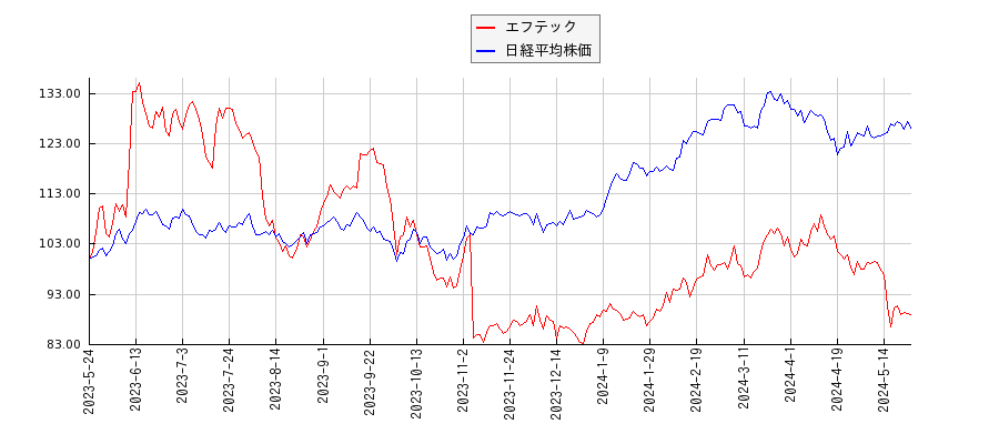 エフテックと日経平均株価のパフォーマンス比較チャート