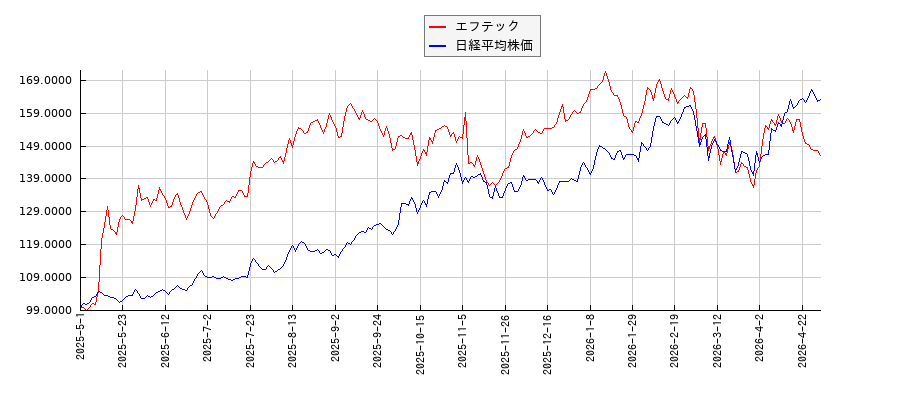 エフテックと日経平均株価のパフォーマンス比較チャート