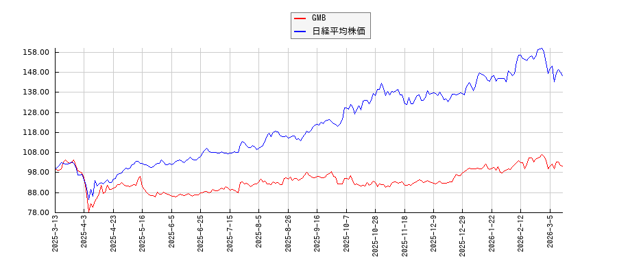 GMBと日経平均株価のパフォーマンス比較チャート