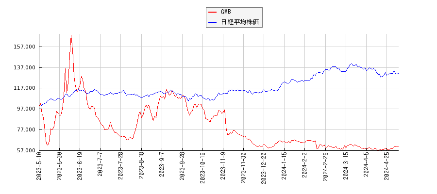 GMBと日経平均株価のパフォーマンス比較チャート