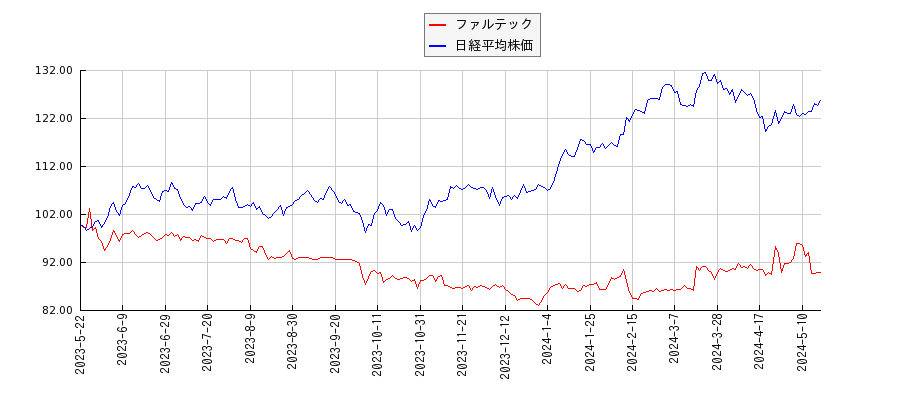 ファルテックと日経平均株価のパフォーマンス比較チャート
