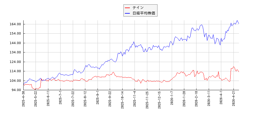 テインと日経平均株価のパフォーマンス比較チャート