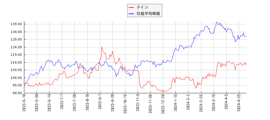 テインと日経平均株価のパフォーマンス比較チャート