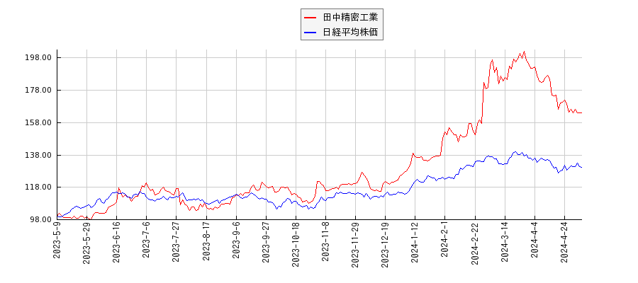 田中精密工業と日経平均株価のパフォーマンス比較チャート
