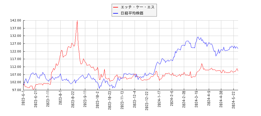 エッチ・ケー・エスと日経平均株価のパフォーマンス比較チャート
