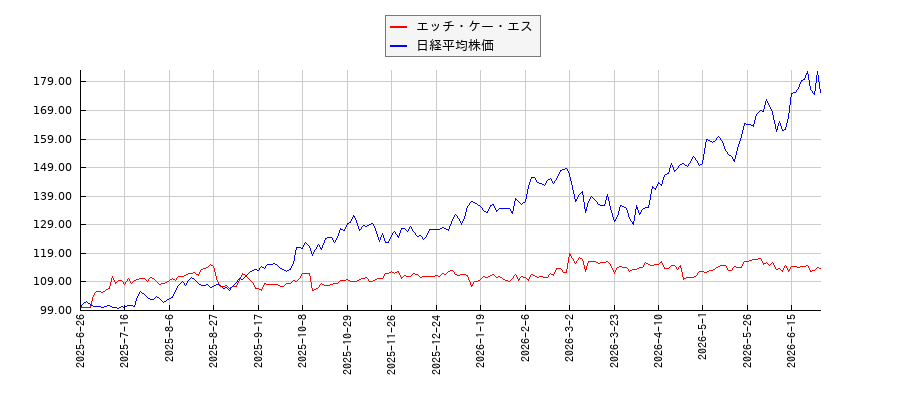 エッチ・ケー・エスと日経平均株価のパフォーマンス比較チャート
