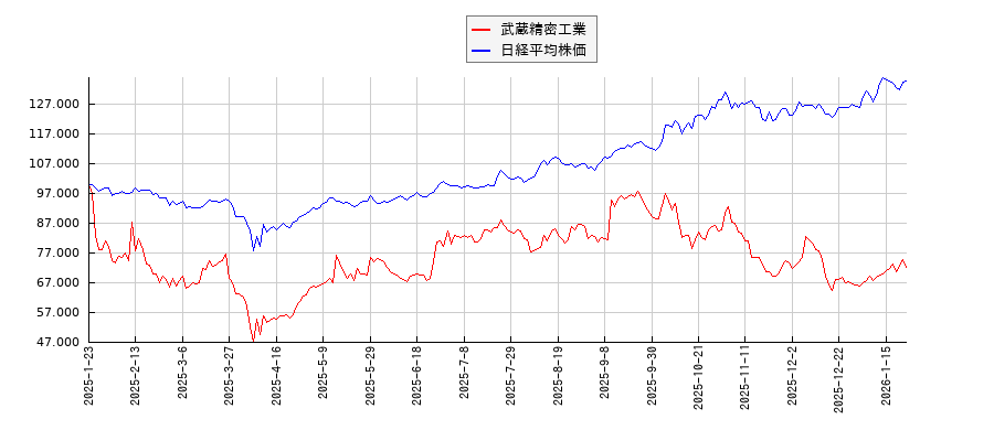 武蔵精密工業と日経平均株価のパフォーマンス比較チャート