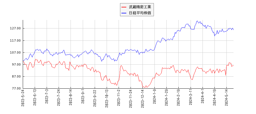 武蔵精密工業と日経平均株価のパフォーマンス比較チャート
