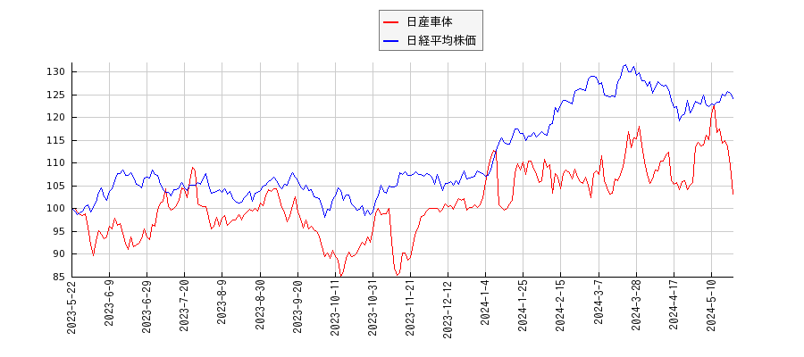 日産車体と日経平均株価のパフォーマンス比較チャート