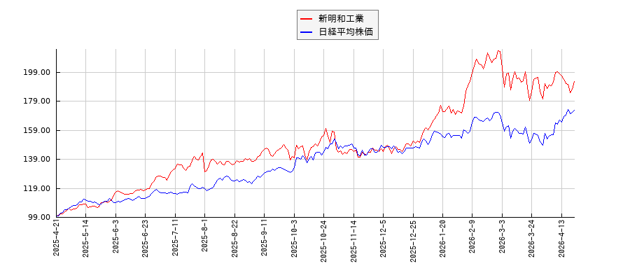 新明和工業と日経平均株価のパフォーマンス比較チャート