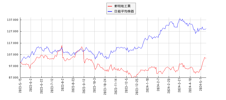 新明和工業と日経平均株価のパフォーマンス比較チャート