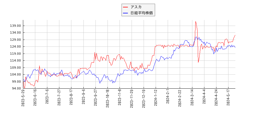 アスカと日経平均株価のパフォーマンス比較チャート