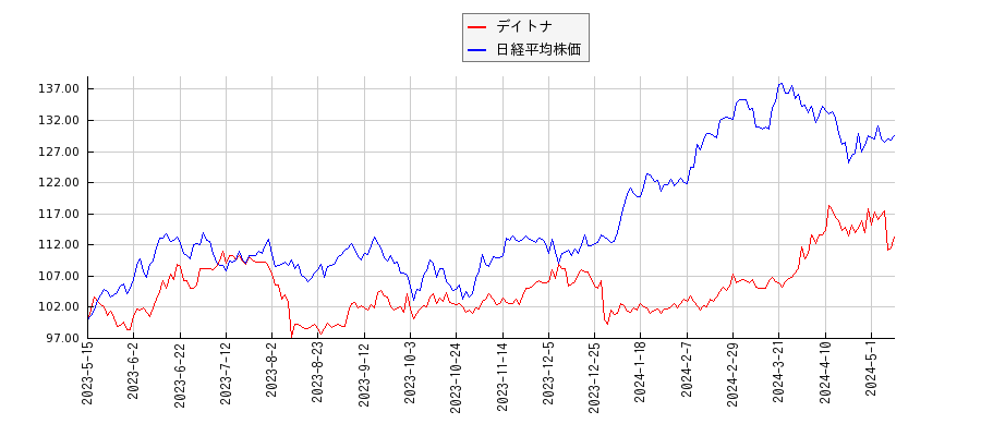 デイトナと日経平均株価のパフォーマンス比較チャート