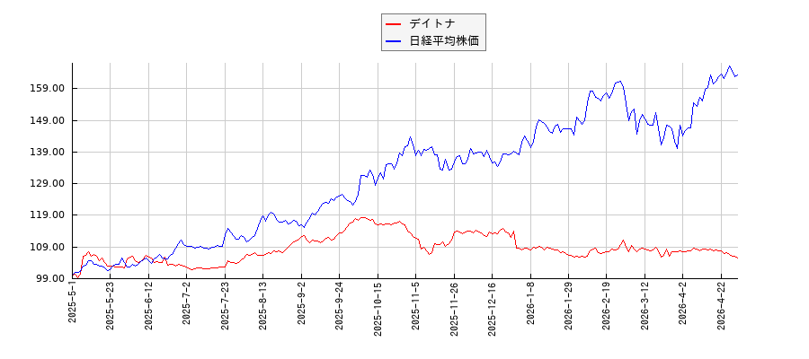 デイトナと日経平均株価のパフォーマンス比較チャート