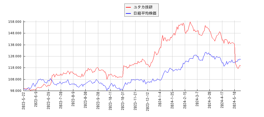 ユタカ技研と日経平均株価のパフォーマンス比較チャート