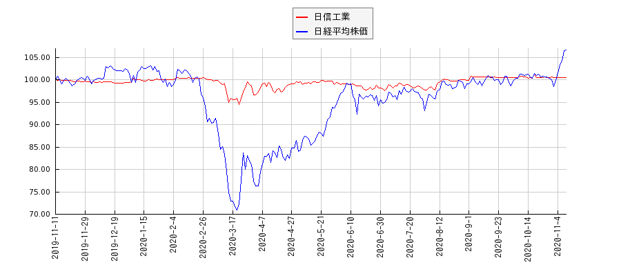 日信工業と日経平均株価のパフォーマンス比較チャート