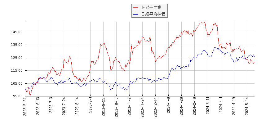 トピー工業と日経平均株価のパフォーマンス比較チャート