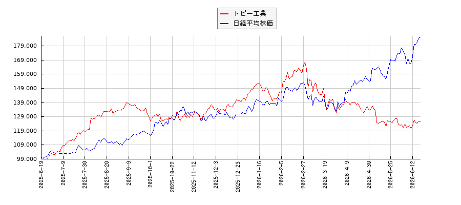 トピー工業と日経平均株価のパフォーマンス比較チャート