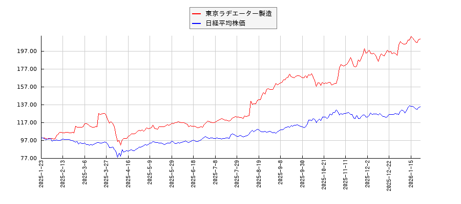 東京ラヂエーター製造と日経平均株価のパフォーマンス比較チャート