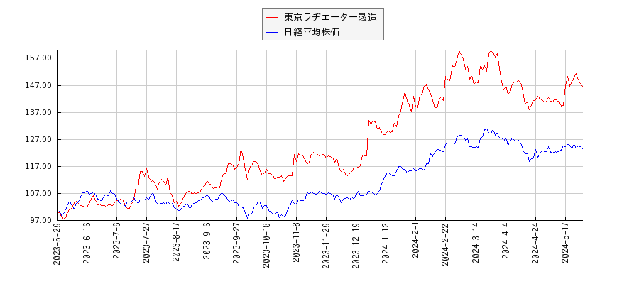 東京ラヂエーター製造と日経平均株価のパフォーマンス比較チャート