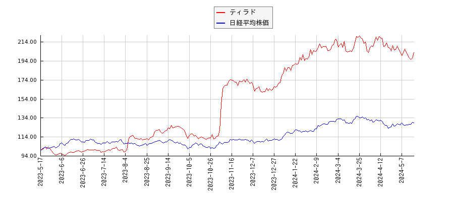 ティラドと日経平均株価のパフォーマンス比較チャート