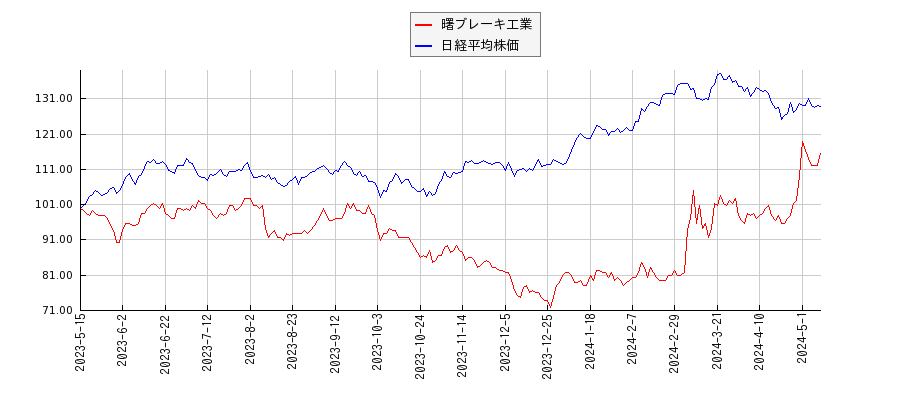 曙ブレーキ工業と日経平均株価のパフォーマンス比較チャート