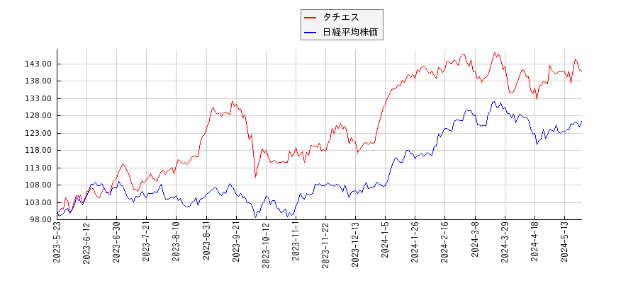 タチエスと日経平均株価のパフォーマンス比較チャート