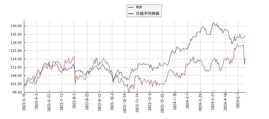 NOKと日経平均株価のパフォーマンス比較チャート