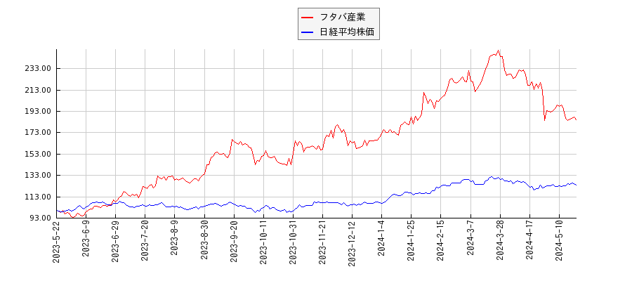 フタバ産業と日経平均株価のパフォーマンス比較チャート